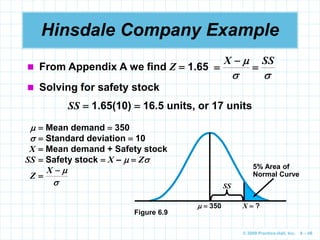 © 2009 Prentice-Hall, Inc. 6 – 66
Hinsdale Company Example
  350 X  ?
SS
5% Area of
Normal Curve
Figure 6.9
  Mean demand  350
  Standard deviation  10
X  Mean demand + Safety stock
SS  Safety stock  X –   Z




X
Z
 From Appendix A we find Z  1.65


 SS
X



 Solving for safety stock
SS  1.65(10)  16.5 units, or 17 units
 