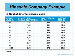 © 2009 Prentice-Hall, Inc. 6 – 68
Hinsdale Company Example
 Cost of different service levels
SERVICE
LEVEL (%)
Z VALUE FROM
NORMAL CURVE TABLE
SAFETY STOCK
(UNITS)
CARRYING
COST ($)
90 1.28 12.8 12.80
91 1.34 13.4 13.40
92 1.41 14.1 14.10
93 1.48 14.8 14.80
94 1.55 15.5 15.50
95 1.65 16.5 16.50
96 1.75 17.5 17.50
97 1.88 18.8 18.80
98 2.05 20.5 20.50
99 2.33 23.3 23.20
99.99 3.72 37.2 37.20
Table 6.7
 