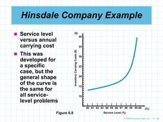 © 2009 Prentice-Hall, Inc. 6 – 69
Hinsdale Company Example
Figure 6.8
 Service level
versus annual
carrying cost
| | | | | | | | | | |
90 91 92 93 94 95 96 97 98 99 99.99
40 –
–
–
–
–
35 –
–
–
–
–
30 –
–
–
–
–
25 –
–
–
–
–
20 –
–
–
–
–
15 –
–
–
–
–
10 –
–
–
–
–
–
Inventory
Carrying
Costs
($)
($)
(%)
Service Level (%)
 This was
developed for
a specific
case, but the
general shape
of the curve is
the same for
all service-
level problems
 