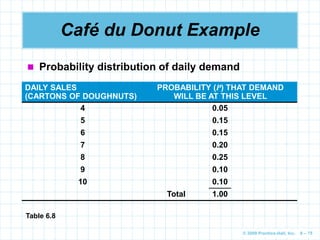 © 2009 Prentice-Hall, Inc. 6 – 75
Café du Donut Example
 Probability distribution of daily demand
DAILY SALES
(CARTONS OF DOUGHNUTS)
PROBABILITY (P) THAT DEMAND
WILL BE AT THIS LEVEL
4 0.05
5 0.15
6 0.15
7 0.20
8 0.25
9 0.10
10 0.10
Total 1.00
Table 6.8
 