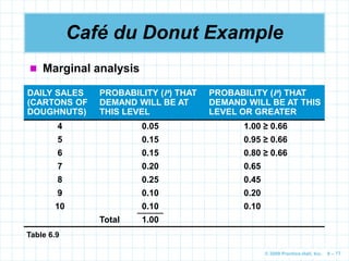 © 2009 Prentice-Hall, Inc. 6 – 77
Café du Donut Example
 Marginal analysis
DAILY SALES
(CARTONS OF
DOUGHNUTS)
PROBABILITY (P) THAT
DEMAND WILL BE AT
THIS LEVEL
PROBABILITY (P) THAT
DEMAND WILL BE AT THIS
LEVEL OR GREATER
4 0.05 1.00 ≥ 0.66
5 0.15 0.95 ≥ 0.66
6 0.15 0.80 ≥ 0.66
7 0.20 0.65
8 0.25 0.45
9 0.10 0.20
10 0.10 0.10
Total 1.00
Table 6.9
 