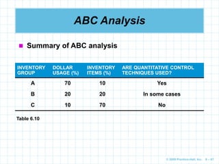 © 2009 Prentice-Hall, Inc. 6 – 87
ABC Analysis
 Summary of ABC analysis
INVENTORY
GROUP
DOLLAR
USAGE (%)
INVENTORY
ITEMS (%)
ARE QUANTITATIVE CONTROL
TECHNIQUES USED?
A 70 10 Yes
B 20 20 In some cases
C 10 70 No
Table 6.10
 