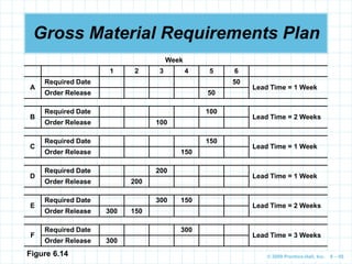 © 2009 Prentice-Hall, Inc. 6 – 95
Gross Material Requirements Plan
Week
1 2 3 4 5 6
A
Required Date 50
Lead Time = 1 Week
Order Release 50
B
Required Date 100
Lead Time = 2 Weeks
Order Release 100
C
Required Date 150
Lead Time = 1 Week
Order Release 150
D
Required Date 200
Lead Time = 1 Week
Order Release 200
E
Required Date 300 150
Lead Time = 2 Weeks
Order Release 300 150
F
Required Date 300
Lead Time = 3 Weeks
Order Release 300
Figure 6.14
 