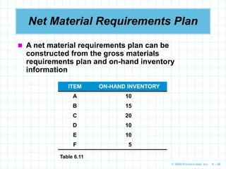 © 2009 Prentice-Hall, Inc. 6 – 96
Net Material Requirements Plan
 A net material requirements plan can be
constructed from the gross materials
requirements plan and on-hand inventory
information
ITEM ON-HAND INVENTORY
A 10
B 15
C 20
D 10
E 10
F 5
Table 6.11
 