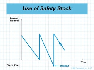 © 2009 Prentice-Hall, Inc. 6 – 57
Use of Safety Stock
Stockout
Figure 6.7(a)
Inventory
on Hand
Time
 