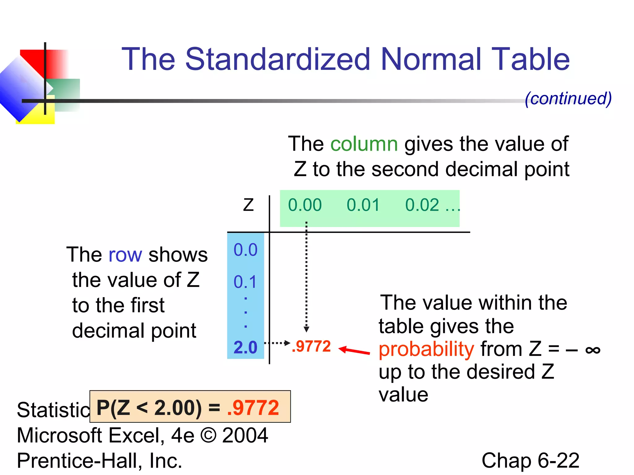 Statistics for Managers Using
Microsoft Excel, 4e © 2004
Prentice-Hall, Inc. Chap 6-22
The Standardized Normal Table
The value within the
table gives the
probability from Z = − ∞
up to the desired Z
value
.9772
2.0P(Z < 2.00) = .9772
The row shows
the value of Z
to the first
decimal point
The column gives the value of
Z to the second decimal point
2.0
.
.
.
(continued)
Z 0.00 0.01 0.02 …
0.0
0.1
 