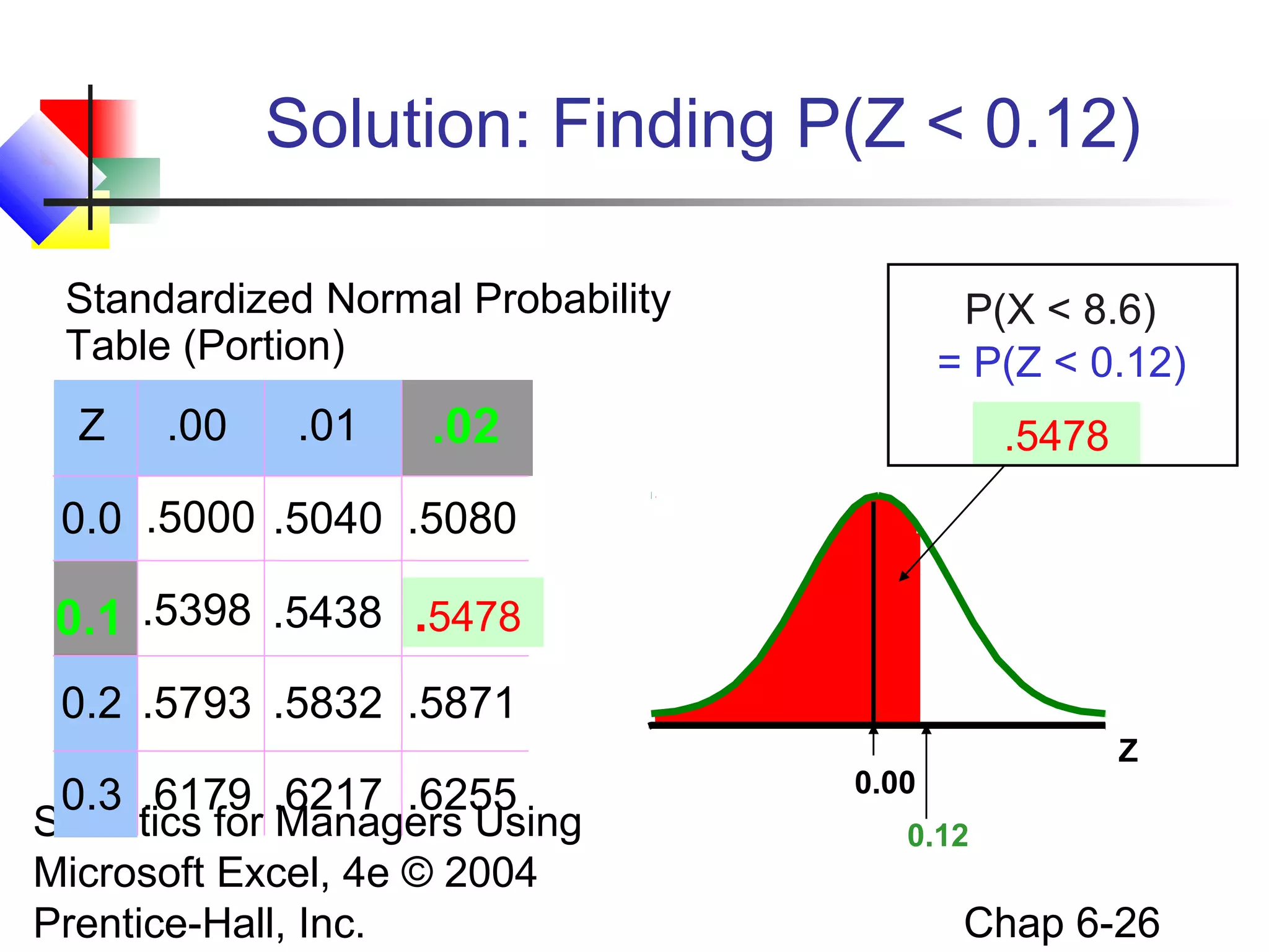 Statistics for Managers Using
Microsoft Excel, 4e © 2004
Prentice-Hall, Inc. Chap 6-26
Z
0.12
Z .00 .01
0.0 .5000 .5040 .5080
.5398 .5438
0.2 .5793 .5832 .5871
0.3 .6179 .6217 .6255
Solution: Finding P(Z < 0.12)
.5478.02
0.1 .5478
Standardized Normal Probability
Table (Portion)
0.00
= P(Z < 0.12)
P(X < 8.6)
 