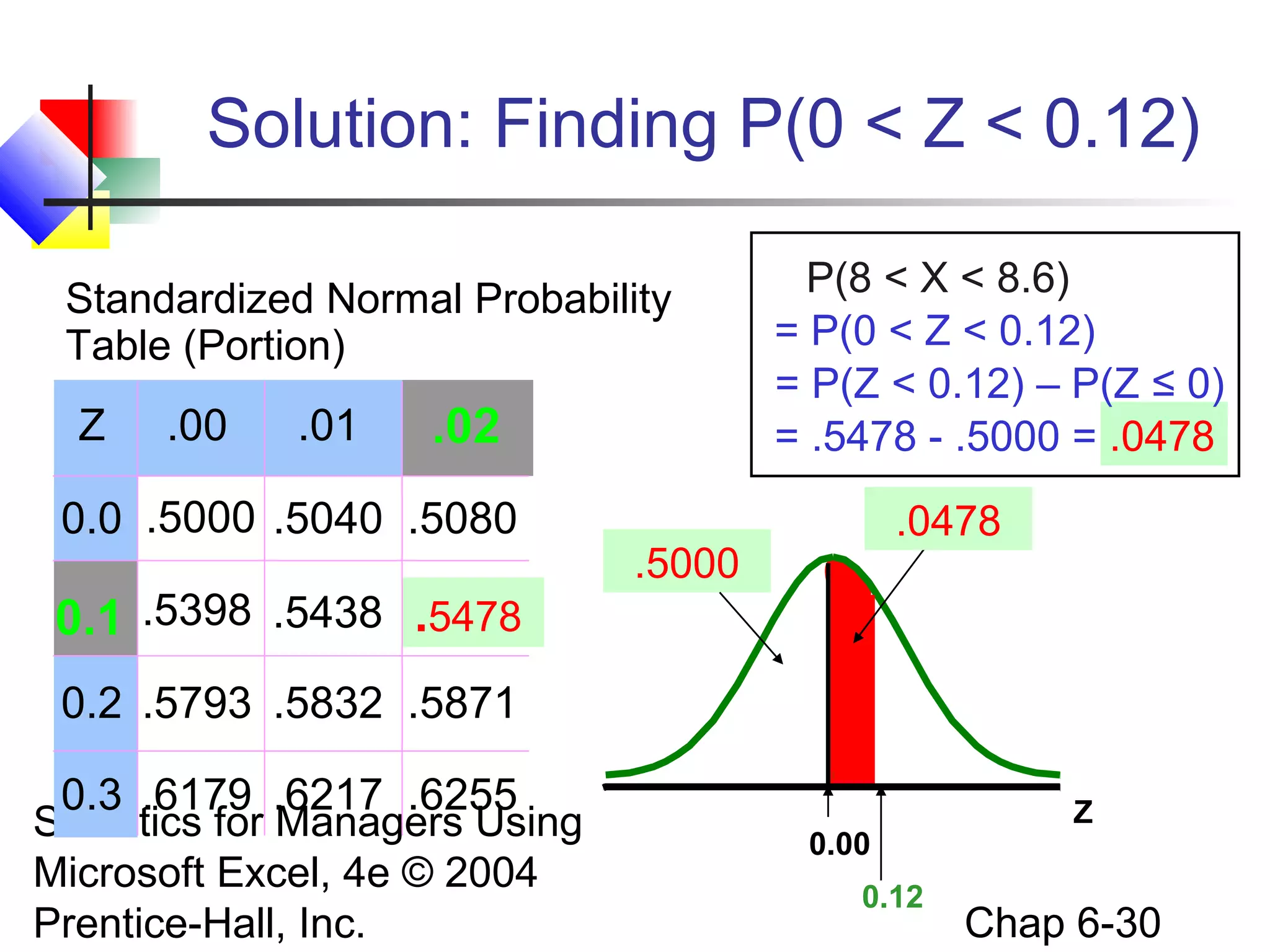 Statistics for Managers Using
Microsoft Excel, 4e © 2004
Prentice-Hall, Inc. Chap 6-30
Z
0.12
Solution: Finding P(0 < Z < 0.12)
.0478
0.00
= P(0 < Z < 0.12)
P(8 < X < 8.6)
= P(Z < 0.12) – P(Z ≤ 0)
= .5478 - .5000 = .0478
.5000
Z .00 .01
0.0 .5000 .5040 .5080
.5398 .5438
0.2 .5793 .5832 .5871
0.3 .6179 .6217 .6255
.02
0.1 .5478
Standardized Normal Probability
Table (Portion)
 