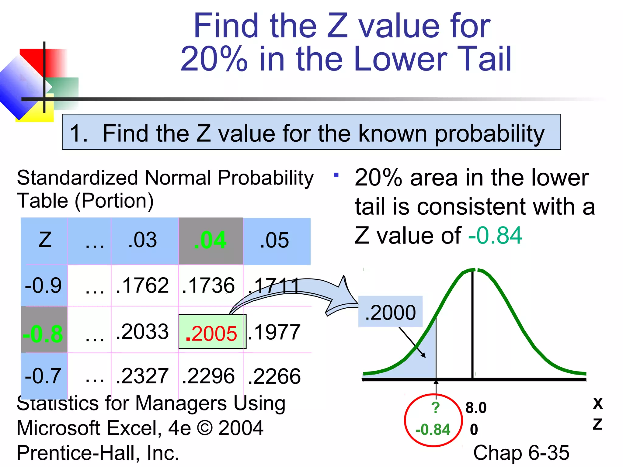 Statistics for Managers Using
Microsoft Excel, 4e © 2004
Prentice-Hall, Inc. Chap 6-35
Find the Z value for
20% in the Lower Tail
 20% area in the lower
tail is consistent with a
Z value of -0.84Z .03
-0.9 .1762 .1736
.2033
-0.7 .2327 .2296
.04
-0.8 .2005
Standardized Normal Probability
Table (Portion)
.05
.1711
.1977
.2266
…
…
…
…
X? 8.0
.2000
Z-0.84 0
1. Find the Z value for the known probability
 