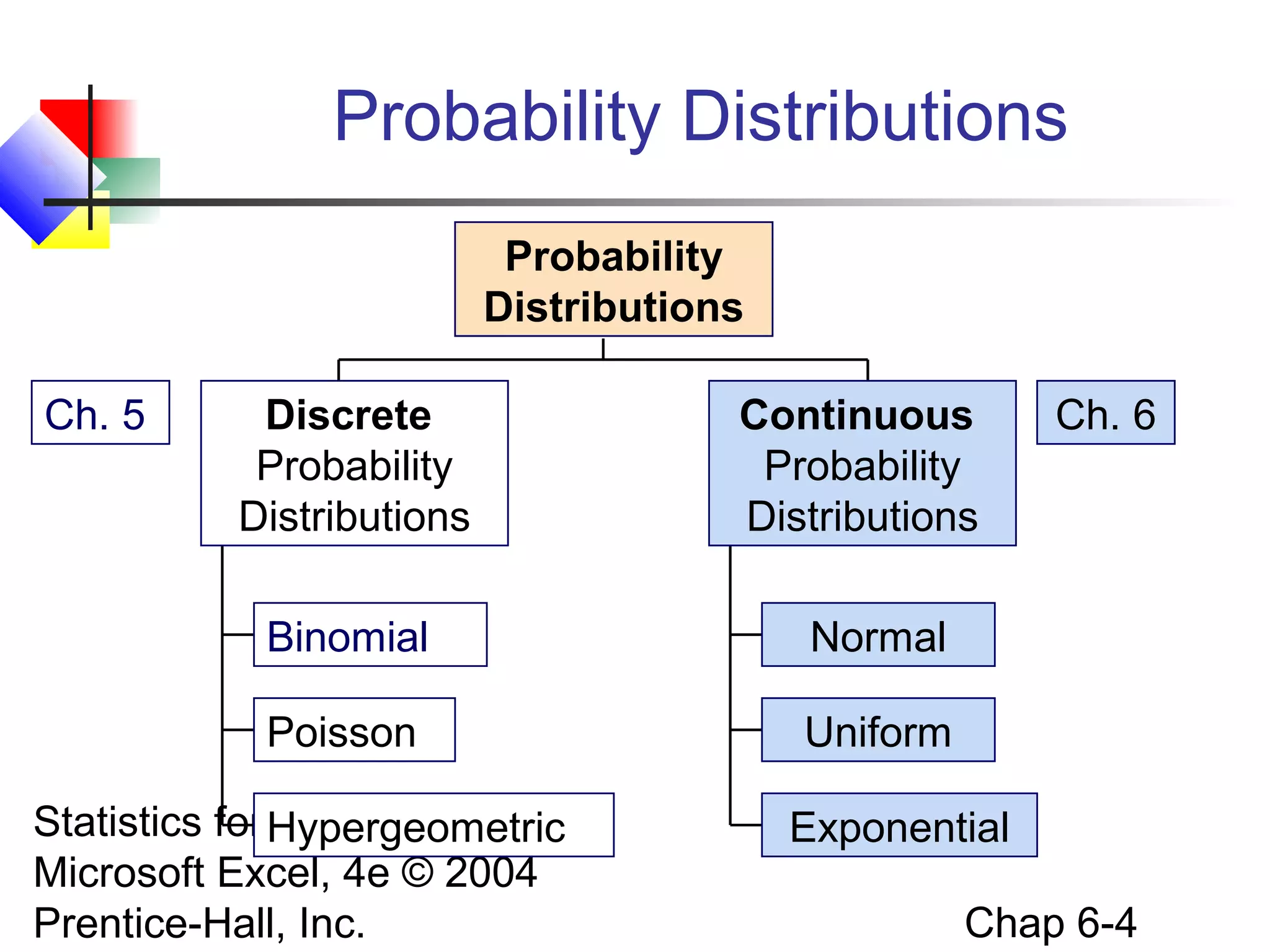 Statistics for Managers Using
Microsoft Excel, 4e © 2004
Prentice-Hall, Inc. Chap 6-4
Probability Distributions
Continuous
Probability
Distributions
Binomial
Hypergeometric
Poisson
Probability
Distributions
Discrete
Probability
Distributions
Normal
Uniform
Exponential
Ch. 5 Ch. 6
 