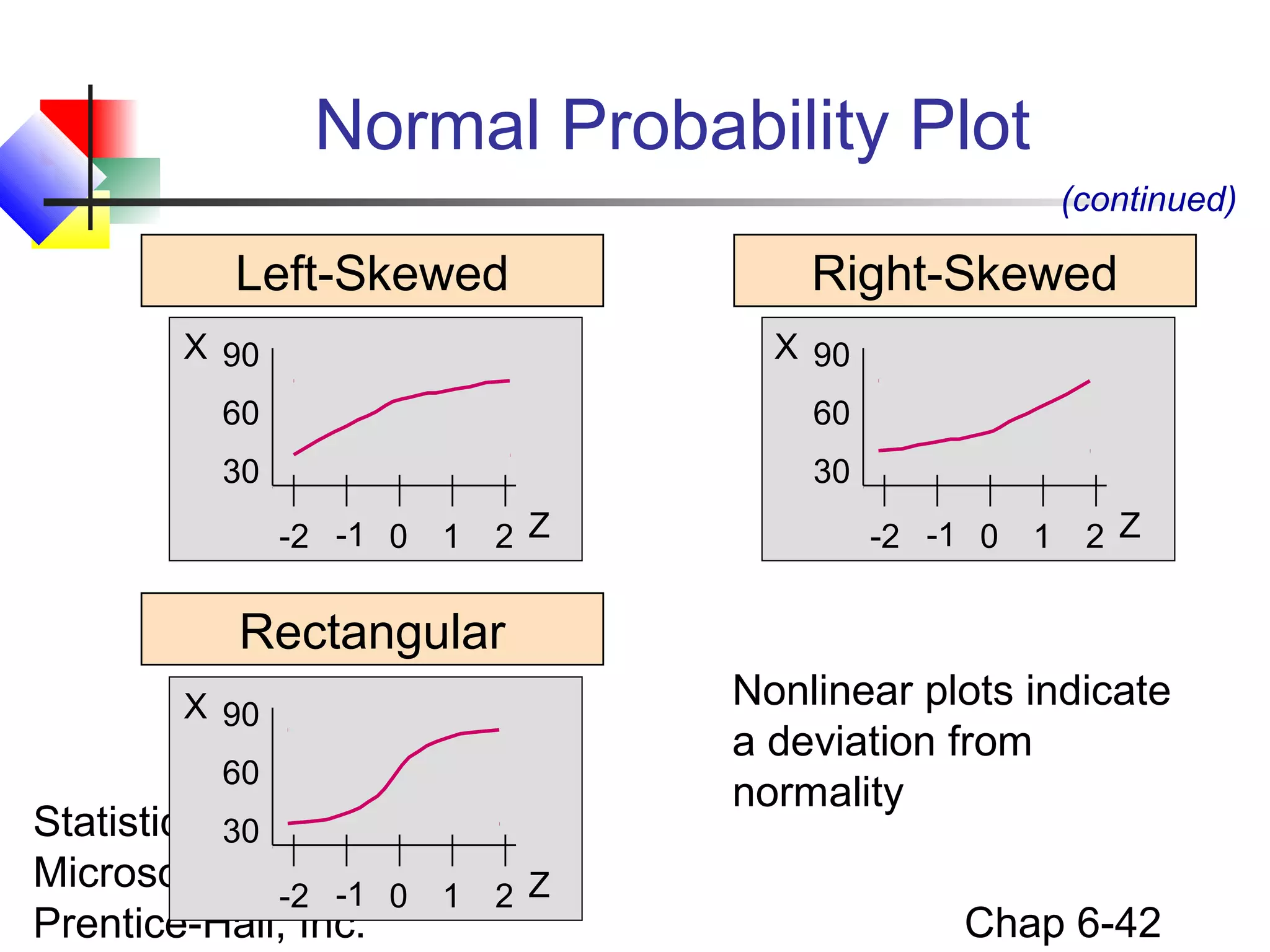 Statistics for Managers Using
Microsoft Excel, 4e © 2004
Prentice-Hall, Inc. Chap 6-42
Normal Probability Plot
Left-Skewed Right-Skewed
Rectangular
30
60
90
-2 -1 0 1 2 Z
X
(continued)
30
60
90
-2 -1 0 1 2 Z
X
30
60
90
-2 -1 0 1 2 Z
X Nonlinear plots indicate
a deviation from
normality
 