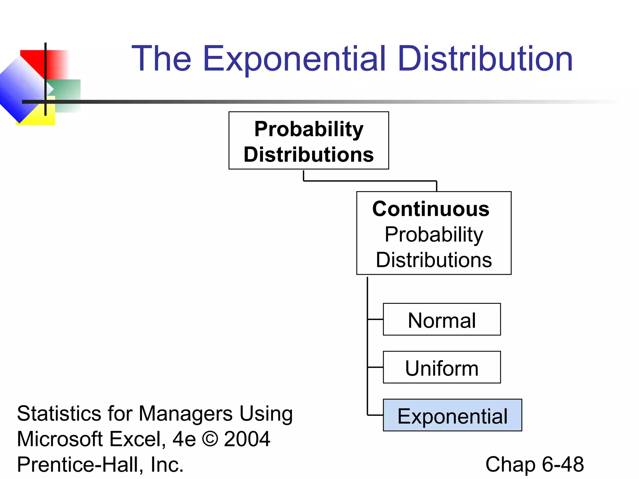 Statistics for Managers Using
Microsoft Excel, 4e © 2004
Prentice-Hall, Inc. Chap 6-48
The Exponential Distribution
Continuous
Probability
Distributions
Probability
Distributions
Normal
Uniform
Exponential
 