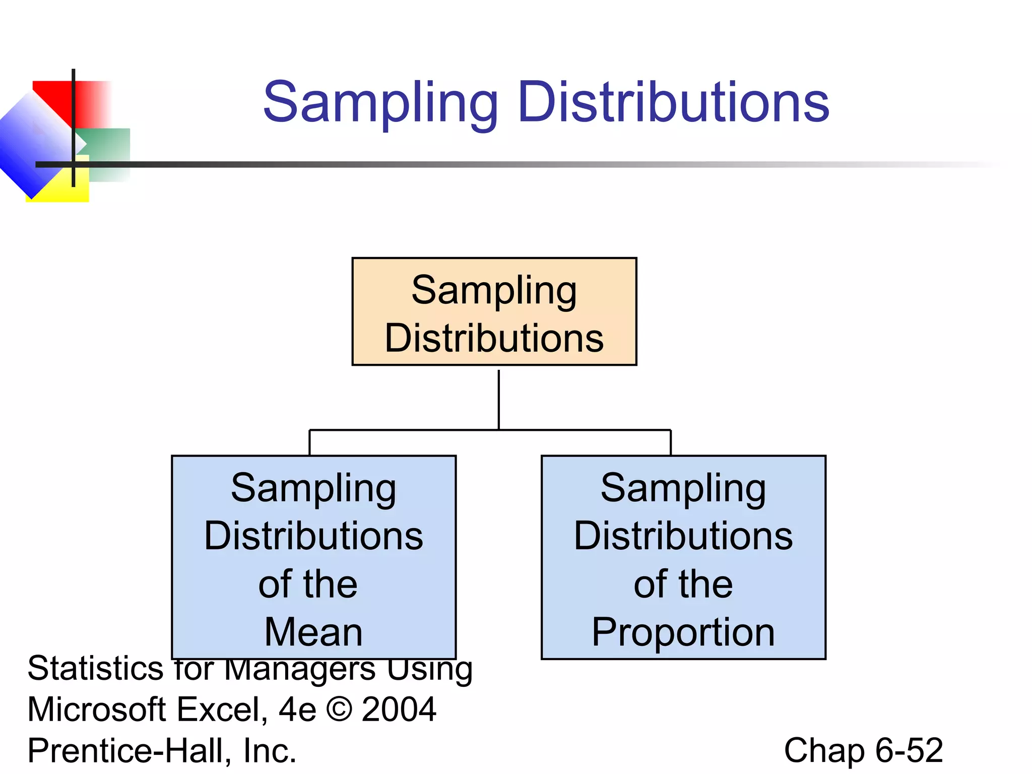 Statistics for Managers Using
Microsoft Excel, 4e © 2004
Prentice-Hall, Inc. Chap 6-52
Sampling Distributions
Sampling
Distributions
Sampling
Distributions
of the
Mean
Sampling
Distributions
of the
Proportion
 