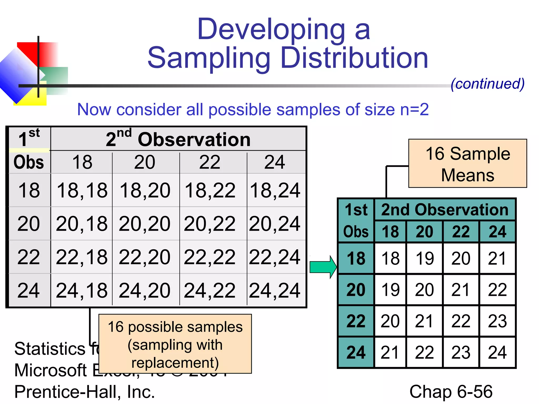 Statistics for Managers Using
Microsoft Excel, 4e © 2004
Prentice-Hall, Inc. Chap 6-56
1st
2nd
Observation
Obs 18 20 22 24
18 18,18 18,20 18,22 18,24
20 20,18 20,20 20,22 20,24
22 22,18 22,20 22,22 22,24
24 24,18 24,20 24,22 24,24
16 possible samples
(sampling with
replacement)
Now consider all possible samples of size n=2
1st 2nd Observation
Obs 18 20 22 24
18 18 19 20 21
20 19 20 21 22
22 20 21 22 23
24 21 22 23 24
(continued)
Developing a
Sampling Distribution
16 Sample
Means
 