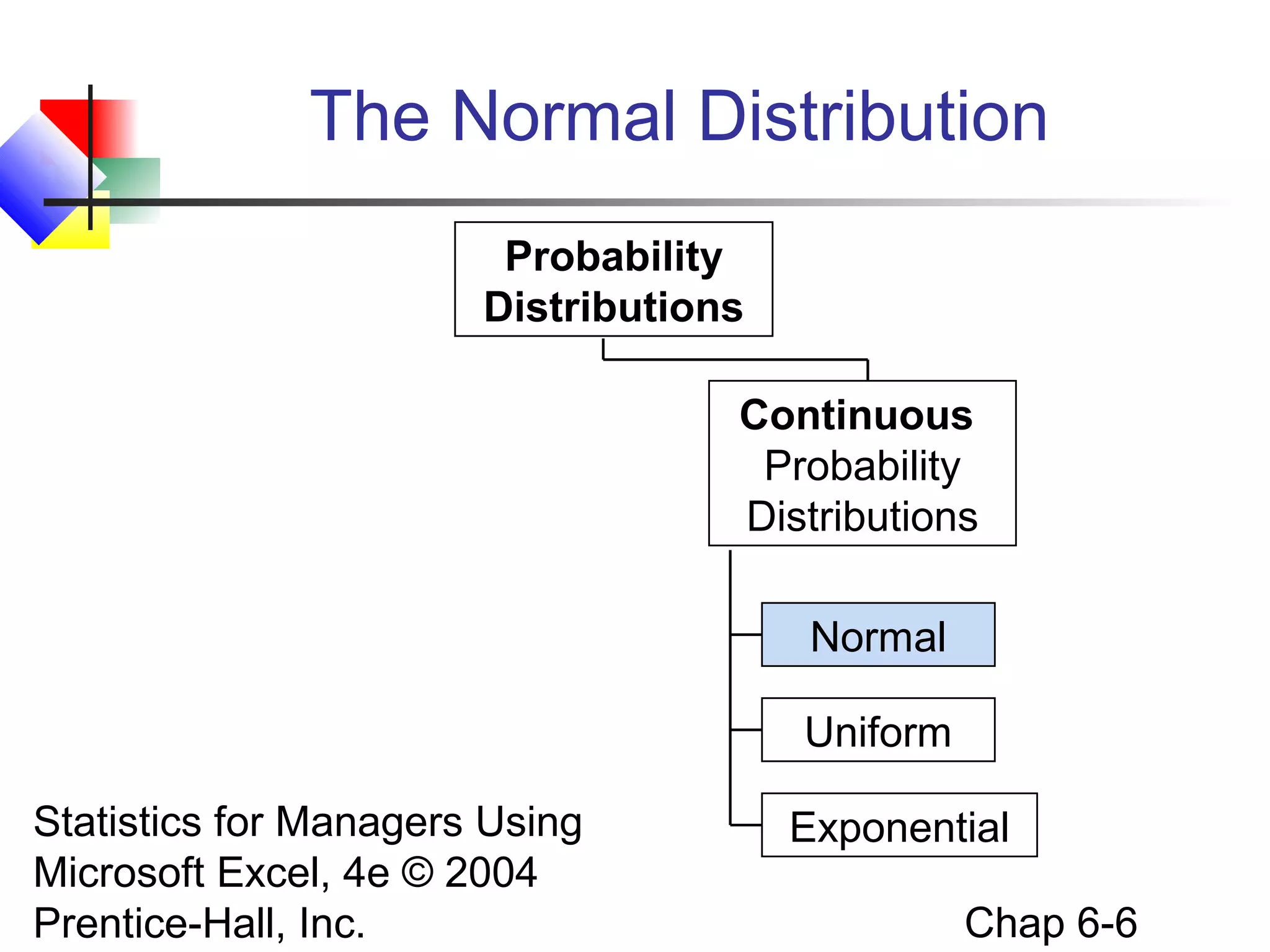 Statistics for Managers Using
Microsoft Excel, 4e © 2004
Prentice-Hall, Inc. Chap 6-6
The Normal Distribution
Probability
Distributions
Normal
Uniform
Exponential
Continuous
Probability
Distributions
 