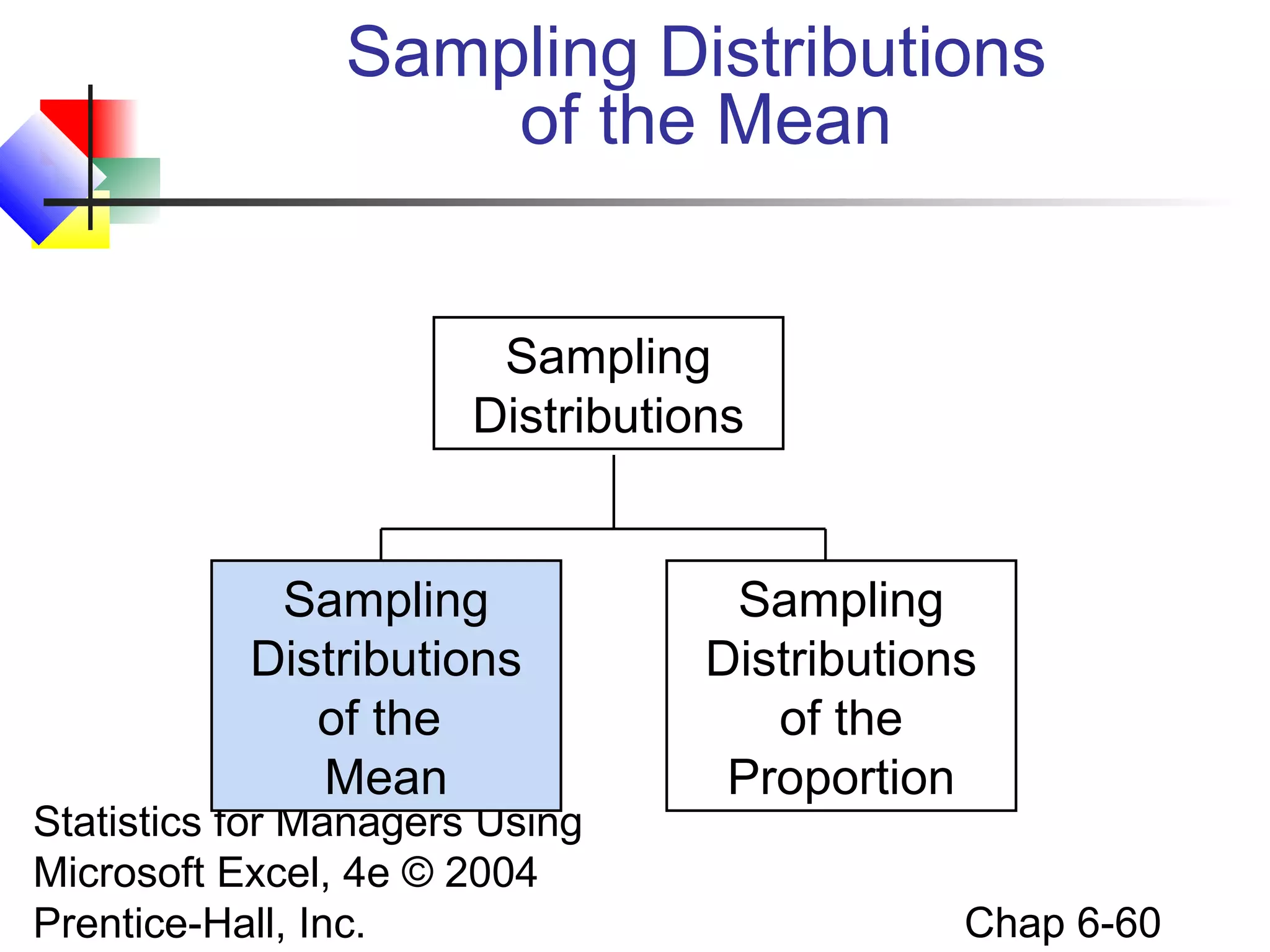Statistics for Managers Using
Microsoft Excel, 4e © 2004
Prentice-Hall, Inc. Chap 6-60
Sampling Distributions
of the Mean
Sampling
Distributions
Sampling
Distributions
of the
Mean
Sampling
Distributions
of the
Proportion
 