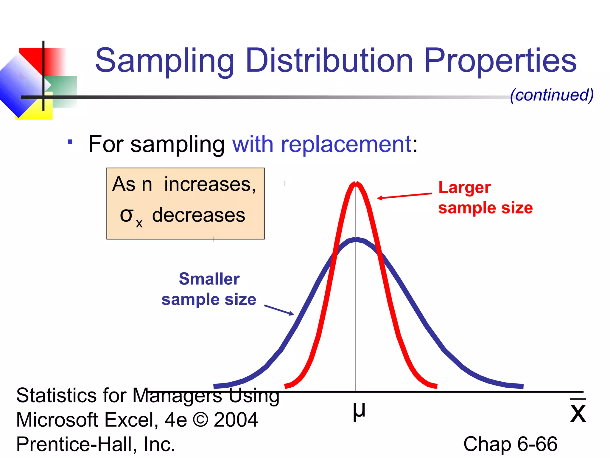 Statistics for Managers Using
Microsoft Excel, 4e © 2004
Prentice-Hall, Inc. Chap 6-66
Sampling Distribution Properties
 For sampling with replacement:
As n increases,
decreases
Larger
sample size
Smaller
sample size
x
(continued)
xσ
μ
 