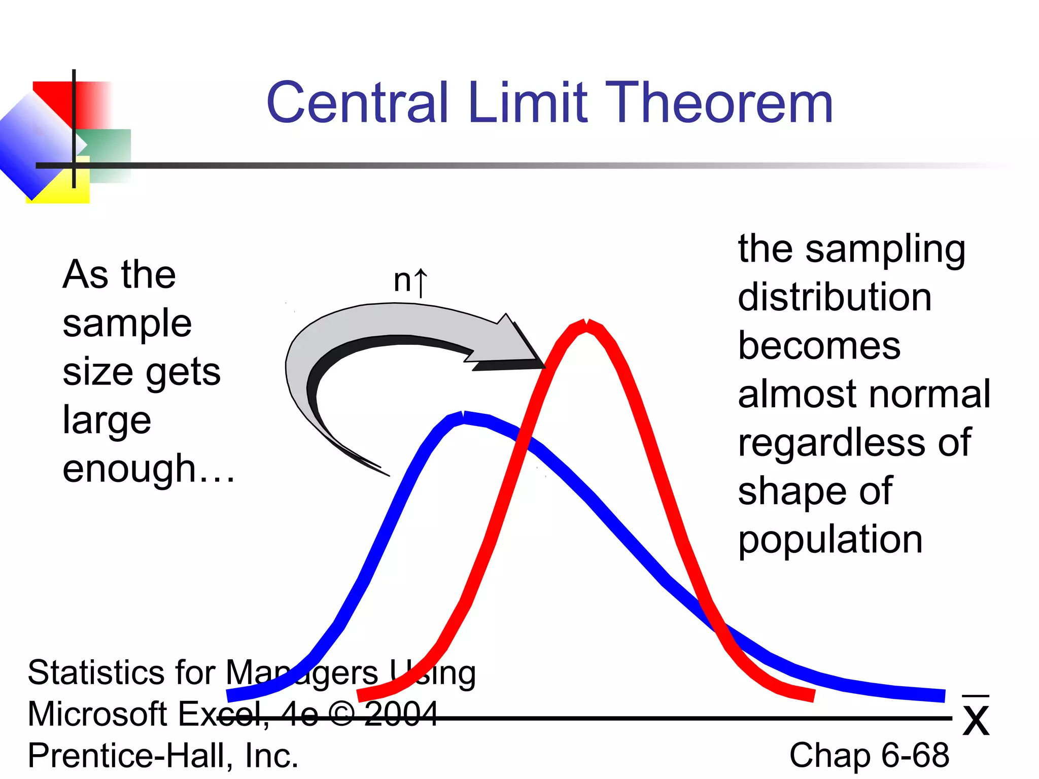 Statistics for Managers Using
Microsoft Excel, 4e © 2004
Prentice-Hall, Inc. Chap 6-68
n↑
Central Limit Theorem
As the
sample
size gets
large
enough…
the sampling
distribution
becomes
almost normal
regardless of
shape of
population
x
 