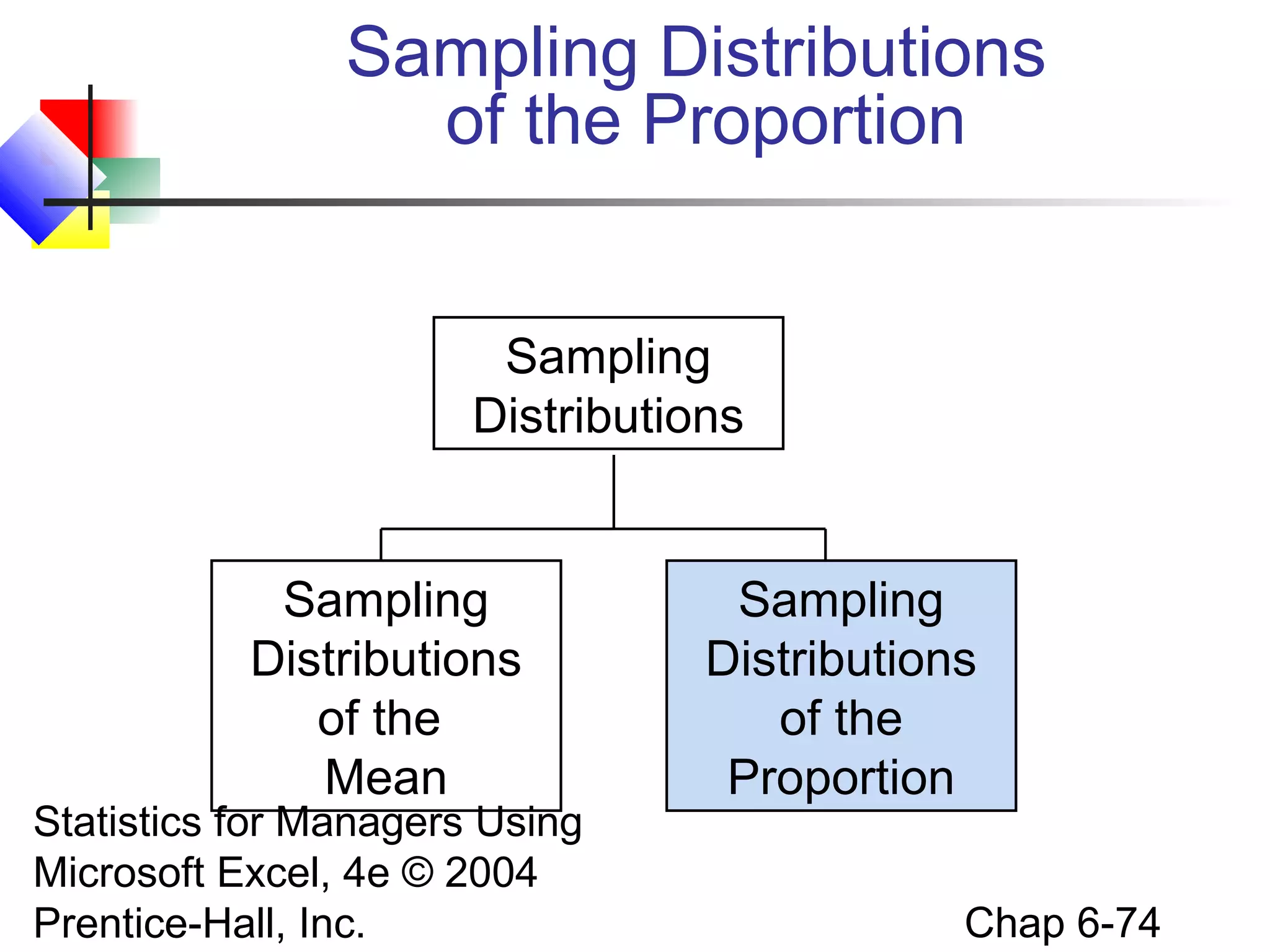 Statistics for Managers Using
Microsoft Excel, 4e © 2004
Prentice-Hall, Inc. Chap 6-74
Sampling Distributions
of the Proportion
Sampling
Distributions
Sampling
Distributions
of the
Mean
Sampling
Distributions
of the
Proportion
 
