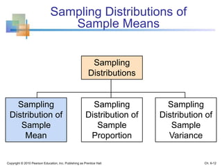 Sampling Distributions of
Sample Means
Copyright © 2010 Pearson Education, Inc. Publishing as Prentice Hall
Sampling
Distributions
Sampling
Distribution of
Sample
Mean
Sampling
Distribution of
Sample
Proportion
Sampling
Distribution of
Sample
Variance
Ch. 6-12
 