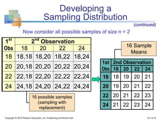 Now consider all possible samples of size n = 2
Copyright © 2010 Pearson Education, Inc. Publishing as Prentice Hall
1st
2nd
Observation
Obs 18 20 22 24
18 18,18 18,20 18,22 18,24
20 20,18 20,20 20,22 20,24
22 22,18 22,20 22,22 22,24
24 24,18 24,20 24,22 24,24
16 possible samples
(sampling with
replacement)
1st 2nd Observation
Obs 18 20 22 24
18 18 19 20 21
20 19 20 21 22
22 20 21 22 23
24 21 22 23 24
(continued)
Developing a
Sampling Distribution
16 Sample
Means
Ch. 6-15
 