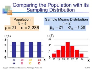 Comparing the Population with its
Sampling Distribution
Copyright © 2010 Pearson Education, Inc. Publishing as Prentice Hall
18 19 20 21 22 23 24
0
.1
.2
.3
P(X)
X18 20 22 24
A B C D
0
.1
.2
.3
Population
N = 4
P(X)
X
_
1.58σ21μ XX
2.236σ21μ 
Sample Means Distribution
n = 2
_
Ch. 6-18
 
