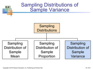Sampling Distributions of
Sample Variance
Copyright © 2010 Pearson Education, Inc. Publishing as Prentice Hall
Sampling
Distributions
Sampling
Distribution of
Sample
Mean
Sampling
Distribution of
Sample
Proportion
Sampling
Distribution of
Sample
Variance
Ch. 6-41
6.4
 