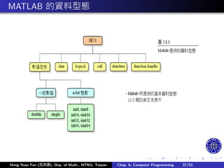 .
.
.
.
.
.
.
.
.
.
.
.
.
.
.
.
.
.
.
.
.
.
.
.
.
.
.
.
.
.
.
.
.
.
.
.
.
.
.
.
MATLAB 的資料型態
Hung-Yuan Fan (范洪源), Dep. of Math., NTNU, Taiwan Chap. 6, Computer Programming 37/52
 