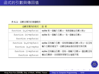 .
.
.
.
.
.
.
.
.
.
.
.
.
.
.
.
.
.
.
.
.
.
.
.
.
.
.
.
.
.
.
.
.
.
.
.
.
.
.
.
函式的引數與傳回值
Hung-Yuan Fan (范洪源), Dep. of Math., NTNU, Taiwan Chap. 6, Computer Programming 9/52
 