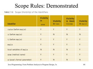 Scope Rules: Demonstrated Java Programming: From Problem Analysis to Program Design, 3e 