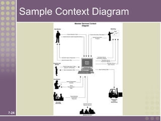 Sample Context Diagram




7-24
 