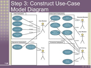 Step 3: Construct Use-Case
       Model Diagram




7-28
 