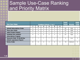 Sample Use-Case Ranking
       and Priority Matrix




7-36
 