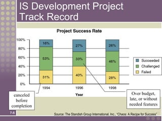 IS Development Project
      Track Record




 canceled                                                             Over budget,
  before                                                             late, or without
completion                                                           needed features
7-5
             Source: The Standish Group International, Inc., “Chaos: A Recipe for Success”
 
