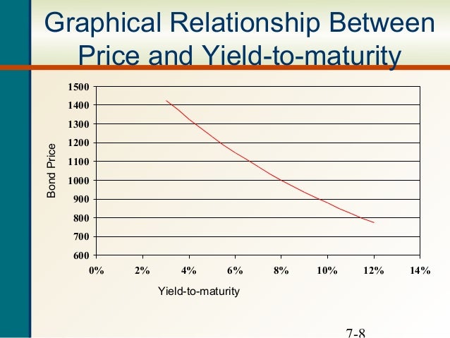 Relationship between coupon rate ytm and price