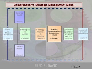 Comprehensive Strategic MMaannaaggeemmeenntt MMooddeell 
© 2001 Prentice Hall 
Ch.7-2 
Vision 
& 
Mission 
Statements 
Chapter 2 
External 
Audit 
Chapter 3 
Strategies 
In 
Action 
Chapter 5 
Internal 
Audit 
Chapter 4 
Strategy 
Analysis 
& 
Choice 
Chapter 6 
Implement 
Strategies: 
Marketing, 
Fin/Acct, 
R&D, CIS 
Chapter 8 
Measure & 
Evaluate 
Performance 
Chapter 9 
Strategy 
Implementation: 
Management 
Issues 
Chapter 7 
 