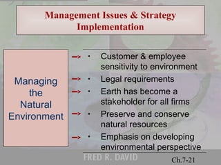 Management Issues & Strategy 
© 2001 Prentice Hall 
Ch.7-21 
Implementation 
• Customer & employee 
sensitivity to environment 
• Legal requirements 
• Earth has become a 
stakeholder for all firms 
• Preserve and conserve 
natural resources 
• Emphasis on developing 
environmental perspective 
Managing 
the 
Natural 
Environment 
 