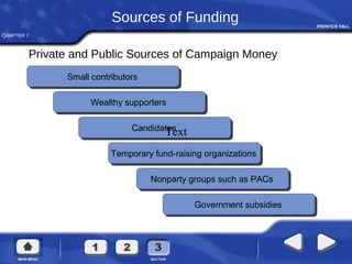 CHAPTER 7
Private and Public Sources of Campaign Money
Candidates
Wealthy supporters
Small contributors
Temporary fund-raising organizations
Nonparty groups such as PACs
Government subsidies
Sources of Funding
Text
 