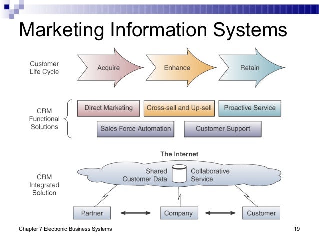 Chap07 Electronic Business Systems