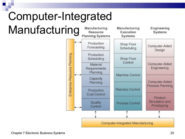 Chap07 Electronic Business Systems