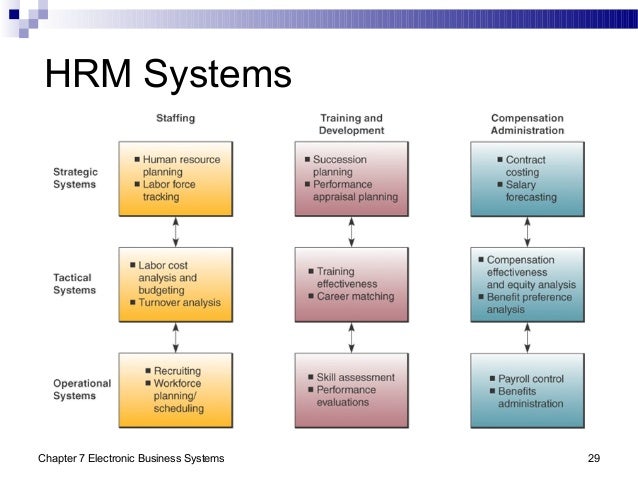 Chap07 Electronic Business Systems