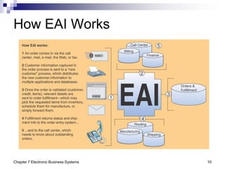 Chapter 7 Electronic Business Systems 10
How EAI Works
 