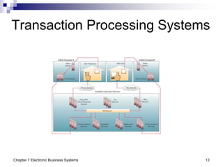 Chapter 7 Electronic Business Systems 12
Transaction Processing Systems
 