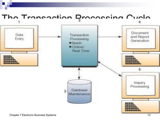 Chapter 7 Electronic Business Systems 13
The Transaction Processing Cycle
 
