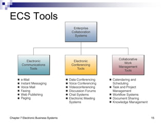 Chapter 7 Electronic Business Systems 15
ECS Tools
 