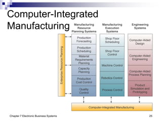 Chapter 7 Electronic Business Systems 25
Computer-Integrated
Manufacturing
 