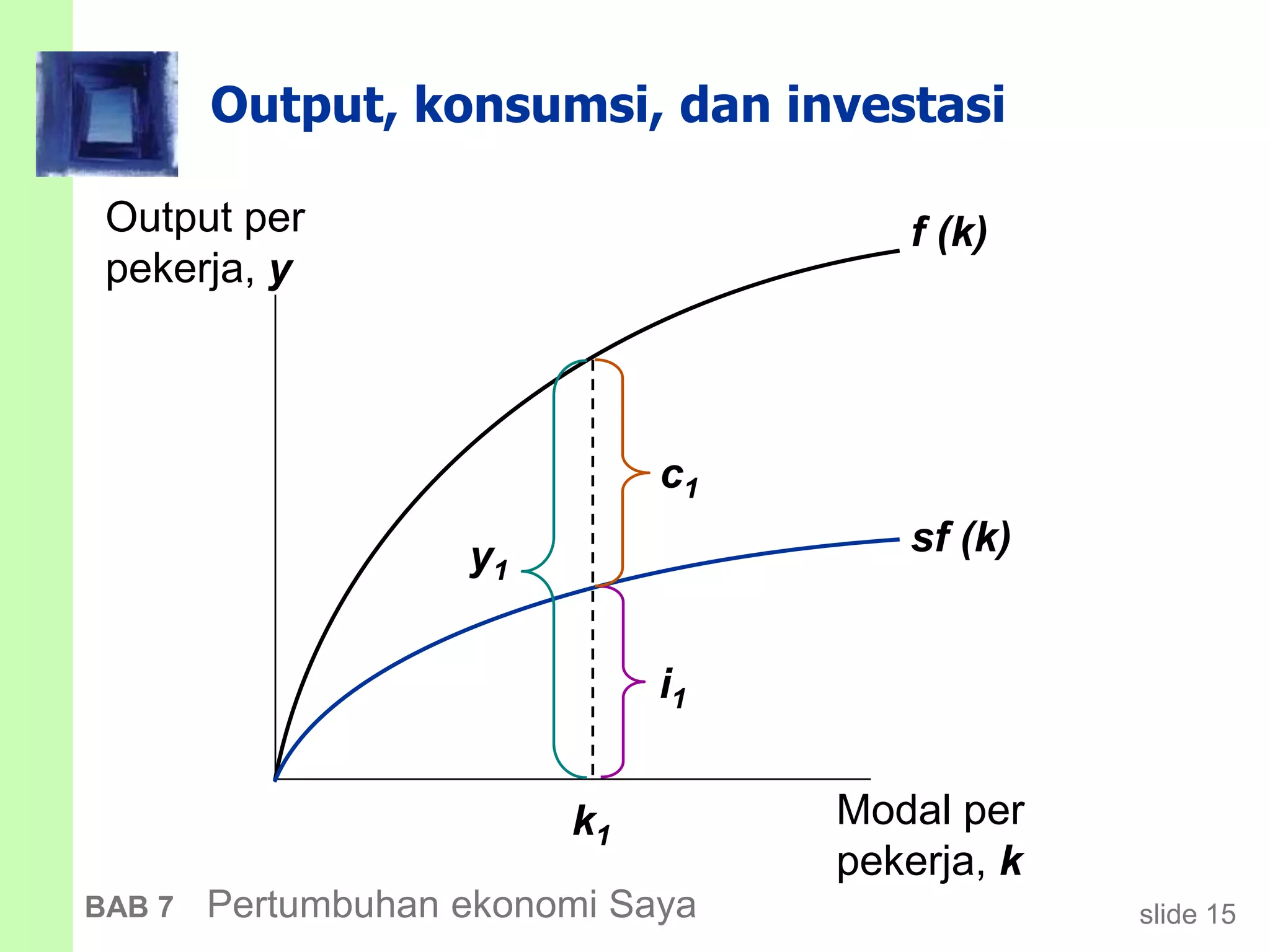 slide 15BAB 7 Pertumbuhan ekonomi Saya
Output, konsumsi, dan investasi
Output per
pekerja, y
Modal per
pekerja, k
f (k)
sf (k)
k1
y1
i1
c1
 