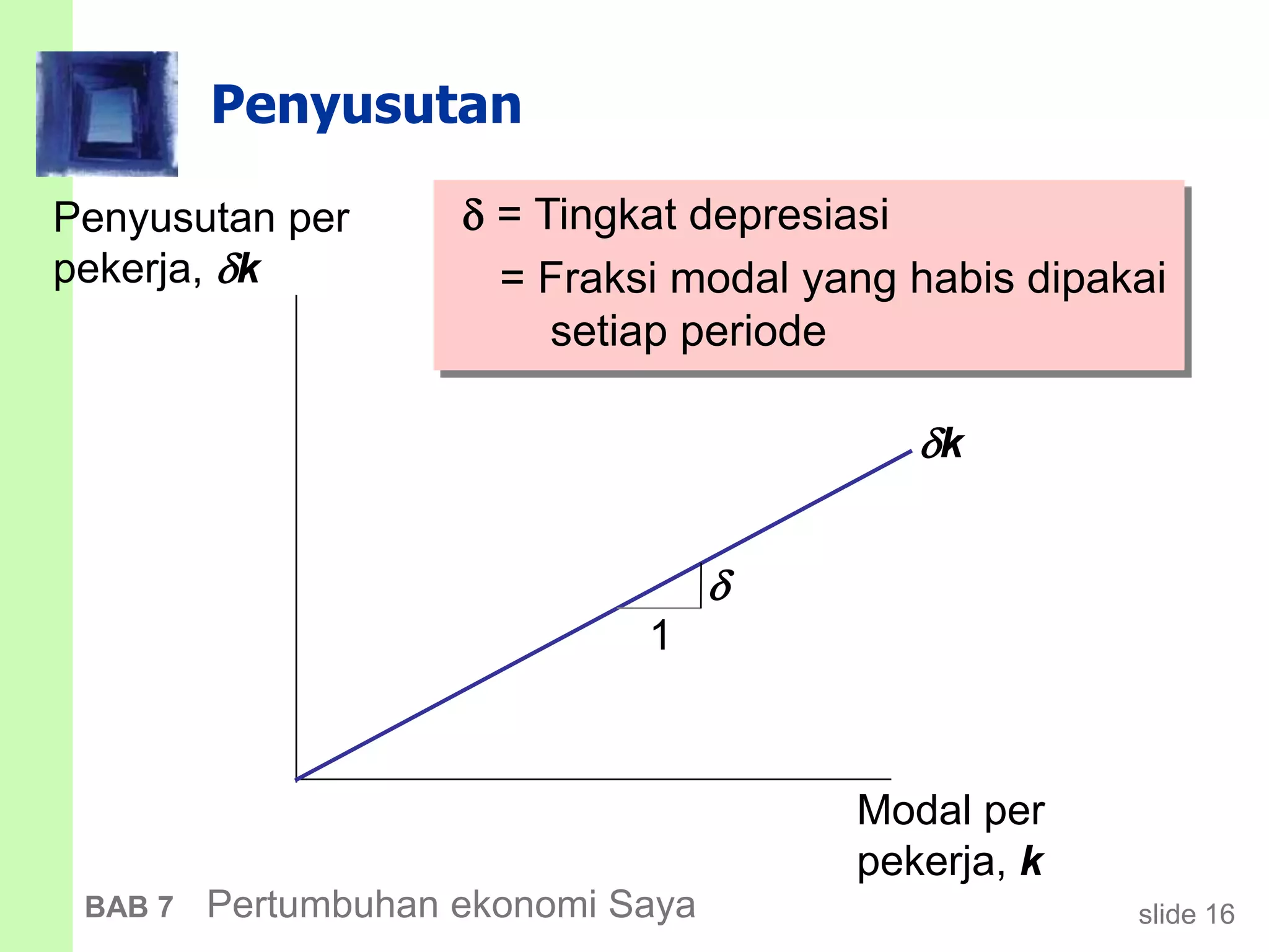 slide 16BAB 7 Pertumbuhan ekonomi Saya
Penyusutan
Penyusutan per
pekerja, k
Modal per
pekerja, k
k
 = Tingkat depresiasi
= Fraksi modal yang habis dipakai
setiap periode
1

 