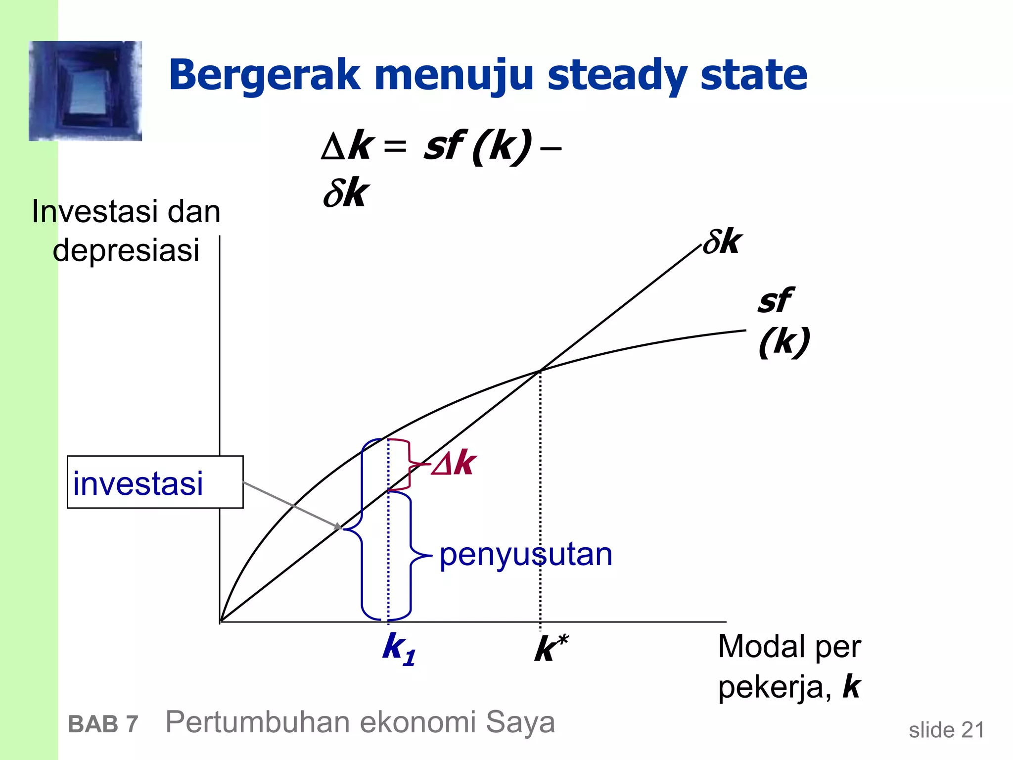 slide 21BAB 7 Pertumbuhan ekonomi Saya
Bergerak menuju steady state
Investasi dan
depresiasi
Modal per
pekerja, k
sf
(k)
k
k*
k = sf (k) 
k
penyusutan
k
k1
investasi
 