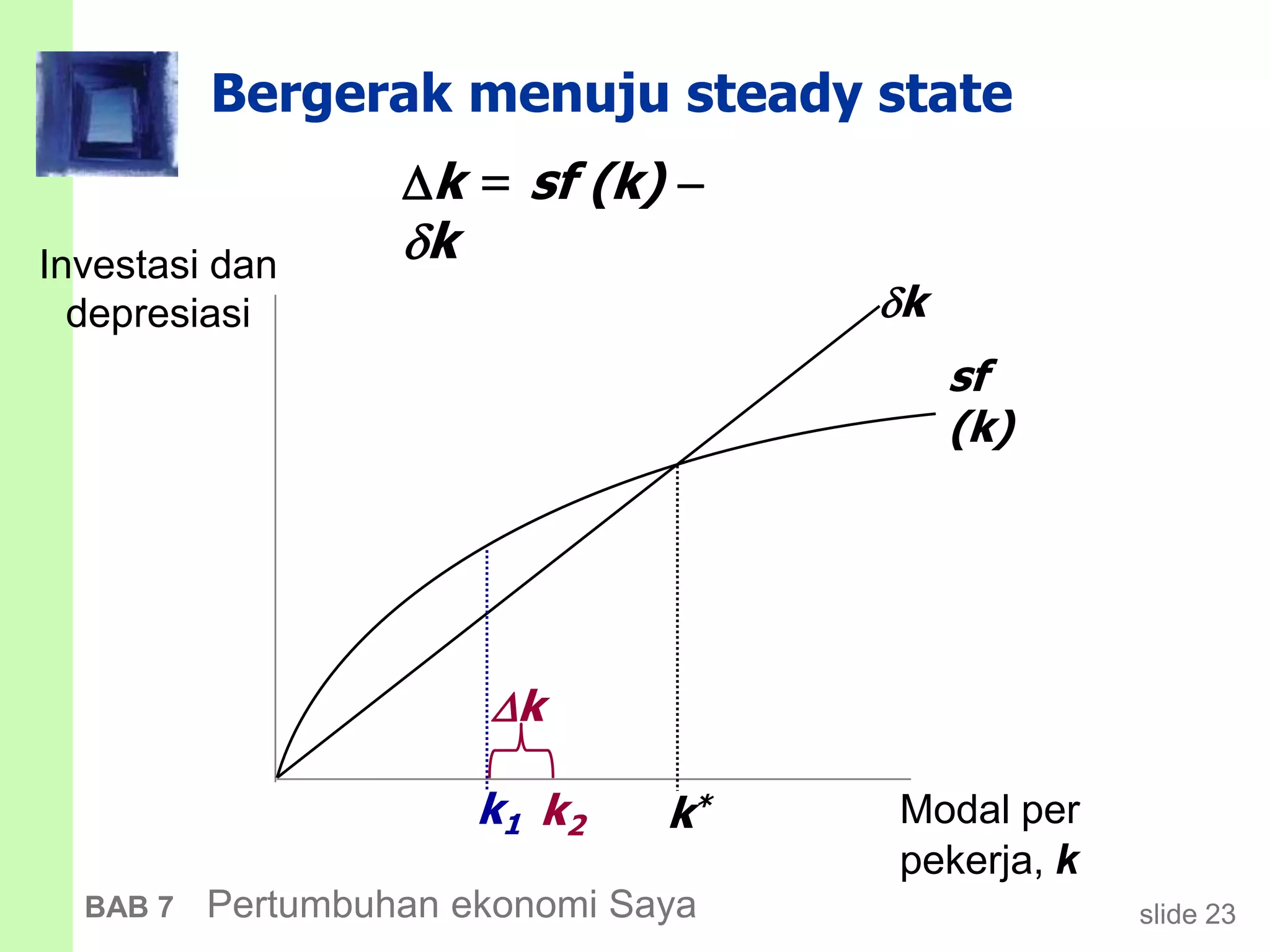 slide 23BAB 7 Pertumbuhan ekonomi Saya
Bergerak menuju steady state
Investasi dan
depresiasi
Modal per
pekerja, k
sf
(k)
k
k*k1
k = sf (k) 
k
k
k2
 